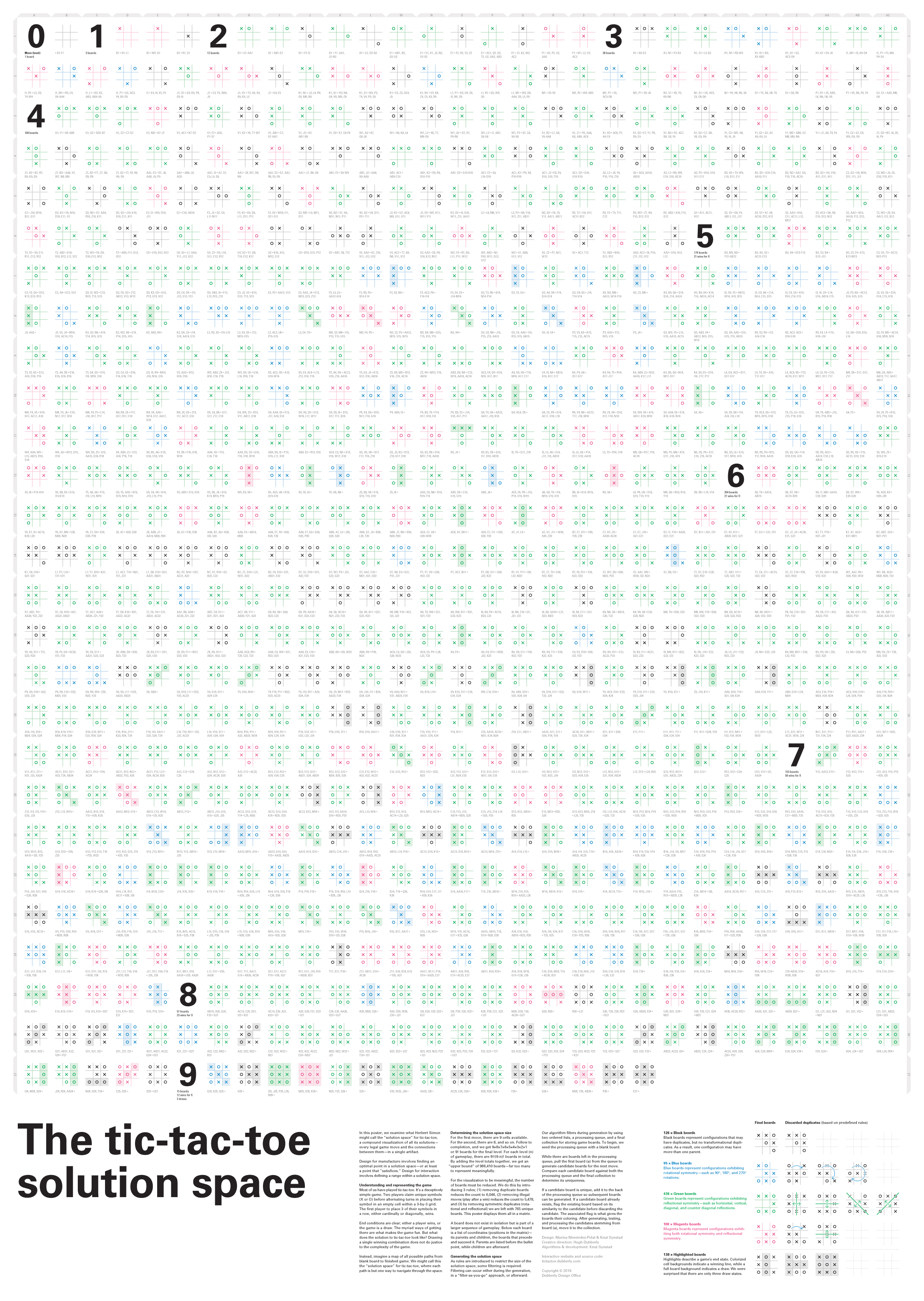 The tic-tac-toe solution space.